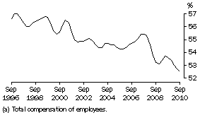 Graph: WAGES (a) SHARE OF TOTAL FACTOR INCOME: Trend