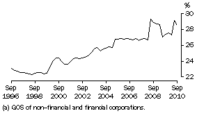 Graph: Profit (a) Share of Total Factor Income: Trend