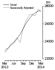 Graph: Value of dwelling commitments, Total dwellings
