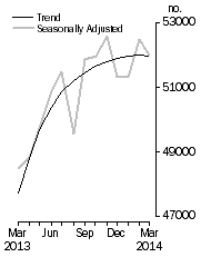 Graph: No. of dwelling commitments, Owner occupied housing