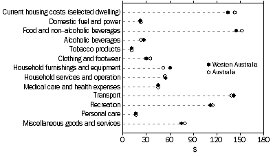 Graph: Average Weekly Household Expenditure on  Goods and Services-2003–04