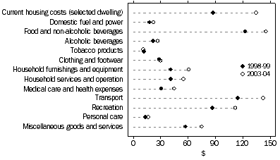 Graph: Average Weekly Household Expenditure on Goods and Services, Western Australia