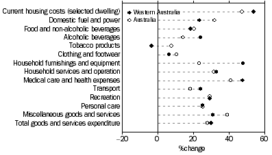 Graph: Percentage change in Average Weekly Household Expenditure on  Goods and Services-1998–99 to 2003–04