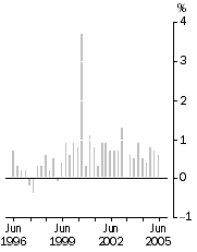 Graph: All Groups    Quarterly change