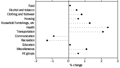 Graph: WEIGHTED AVERAGE OF EIGHT CAPITAL CITIES Percentage change from previous quarter