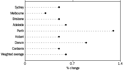 Graph: ALL GROUPS: PERCENTAGE CHANGE FROM PREVIOUS QUARTER
