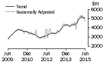 Graph: Value of new residential building
