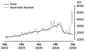 Graph: Non-residential building