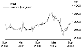 Graph: New residential building