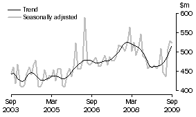Graph: Alterations and additions to residential buildings