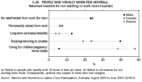 6.26 PEOPLE WHO USUALLY WORK FEW HOURS(a), Selected reasons for not wanting to work more hours(b)
