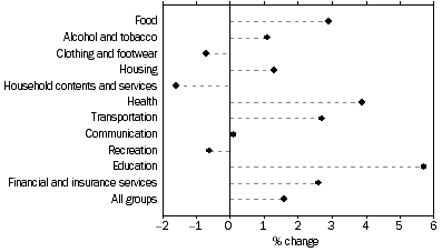 Graph: Weighted average of eight capital cities, Percentage change from previous quarter