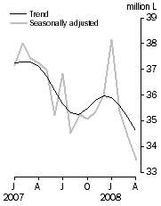 Graph: Australian produced wine, Domestic sales, Seasonally adjusted and Trend