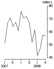 Graph: Australian produced wine, Exports, Original