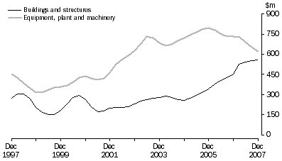 Graph: Private new capital expenditure, trend, chain volume measures, South Australia