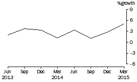 Graph: Total Consolidated Assets