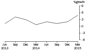 Graph: Life Insurance Corporations