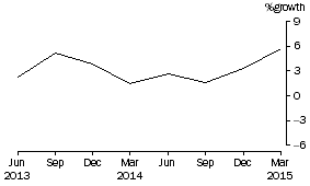 Graph: Superannuation (Pension) funds
