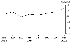 Graph: Public Offer Unit Trusts