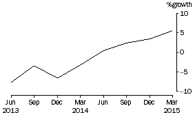 Graph: Cash management trusts