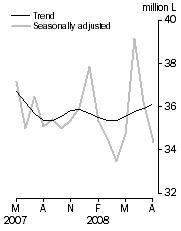 Graph: Australian produced wine, Domestic sales, Seasonally adjusted and Trend