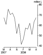 Graph: Australian produced wine, Exports, Original