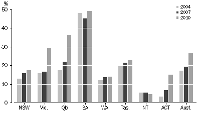 Graph: Rainwater tank as a source of water for households, By state/territory—2004 to 2010