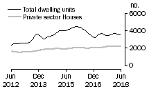 Graph: Dwelling units approved - Qld