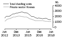 Graph: Dwelling units approved - WA