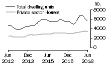 Graph: Dwelling units approved - Vic.