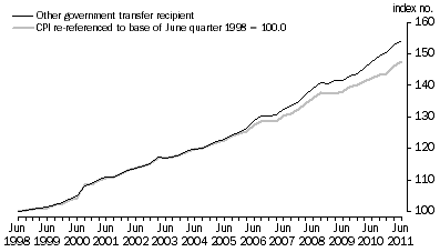 Graph: Graph 3. Other government transfer recipient households and CPI (re-referenced), index numbers