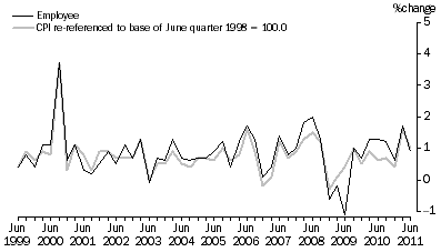 Graph: Graph 5. Employee households and CPI, All Groups - Percentage change (from previous quarter)