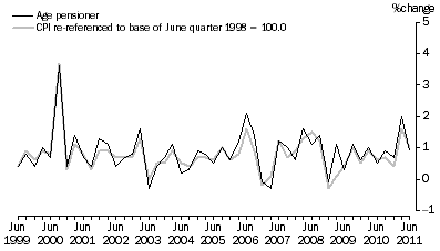 Graph: Graph 6. Age pensioner households and CPI, All groups - Percentage change (from previous quarter)