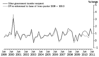 Graph: Graph 7: Other government transfer recipient households and CPI, All groups, Percentage change (from previous quarter)
