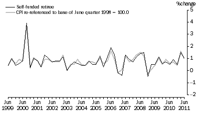 Graph: Graph 8: Self–funded retiree households and CPI, All groups, Percentage change (from previous quarter)
