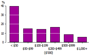 Column graph size of Australian farm businesses 2011