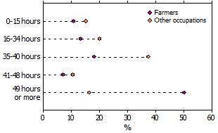 Line graph weekly hours worked by occupation 2011