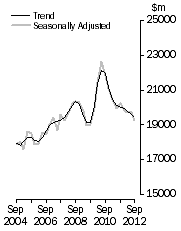 Graph: Value of work done, Chain volume measures