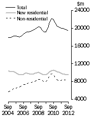 Graph: Value of work done, Chain volume measures—Trend estimates