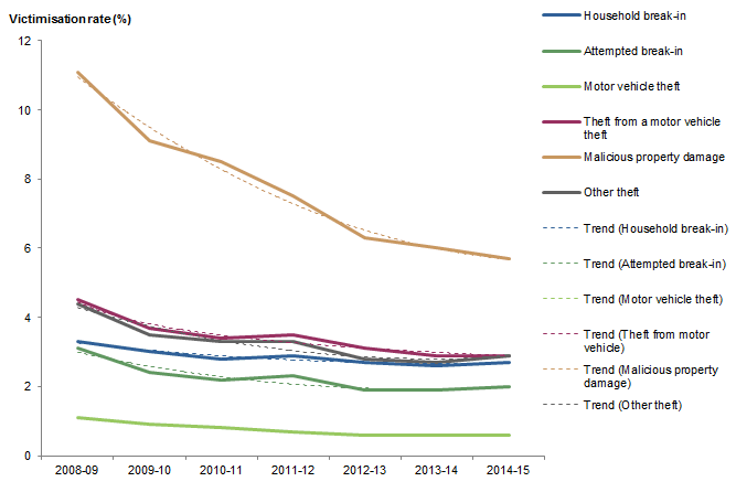 Graph: shows data points and fitted functions for victimisation rates for all household crimes