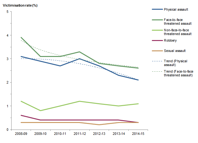 Graph: shows data points for victiisation rates for all personal crimes and fitted functions for physical assault and face-to-face threatened assault