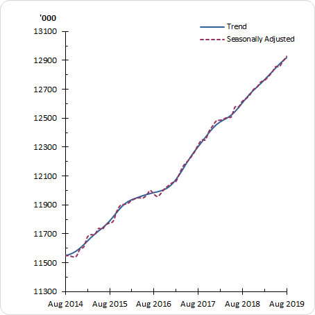 Graph: Employred Persons