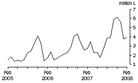 Graph: Wine Imports Cleared, Original