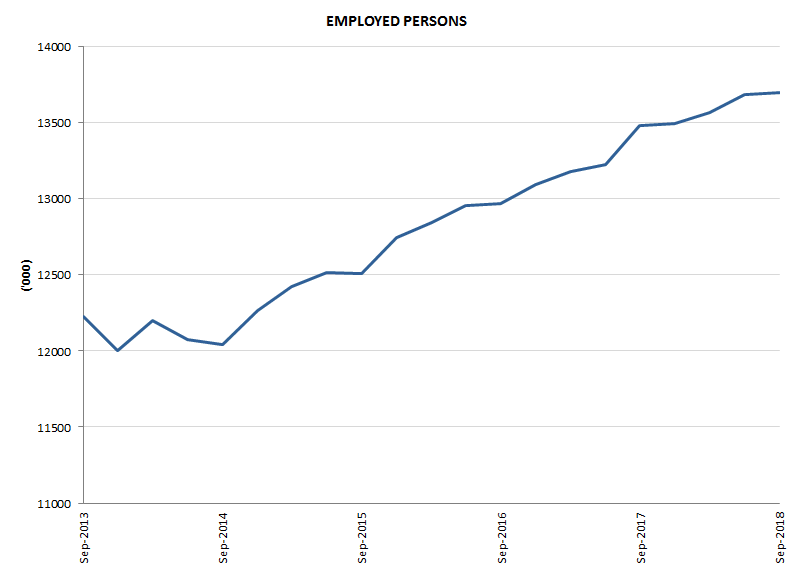 Graph 2: Employed persons