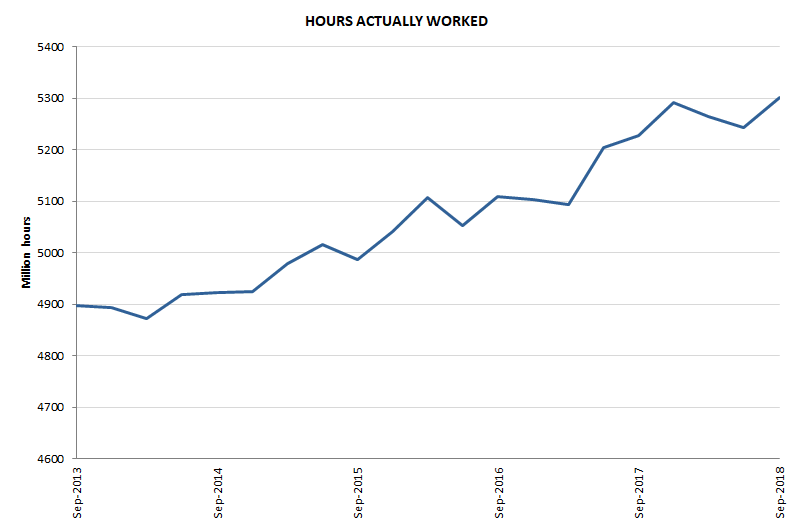 Graph 3: Hours actually worked