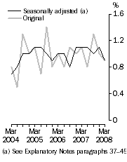 Graph: WPI–Quarterly changes, Total hourly rates of pay excluding bonuses