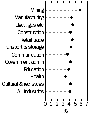 Graph: WPI–Annual change: original, Total hourly rates of pay excluding bonuses—For selected industries, Mar Qtr 2008
