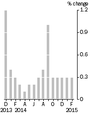 Graph: Monthly Turnover, Current Prices, Trend Estimate