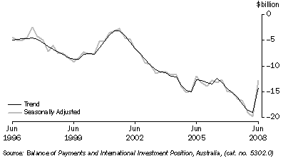 Graph: Balance of current account from table 2.1. Showing Trend and Seasoanlly adjusted.