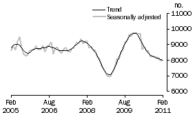 Graph: Private sector houses approved